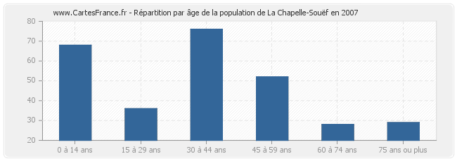Répartition par âge de la population de La Chapelle-Souëf en 2007
